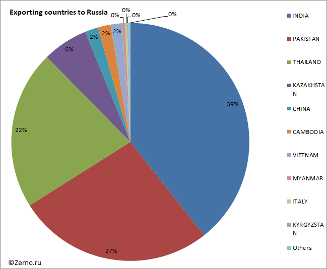 Exporting countries to Russia